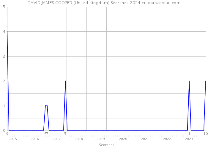 DAVID JAMES COOPER (United Kingdom) Searches 2024 