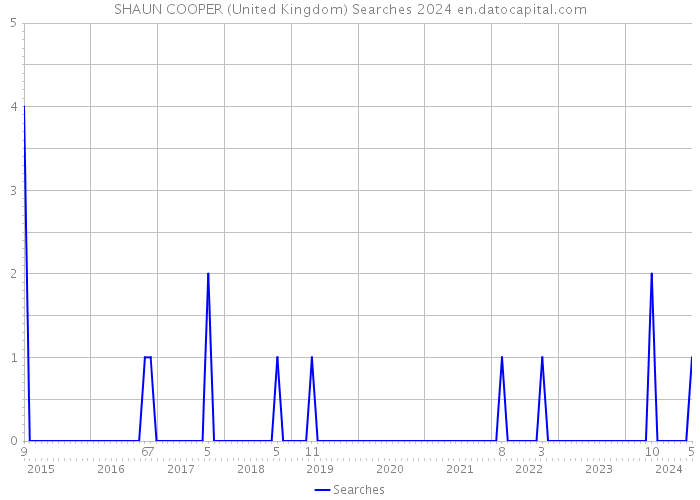 SHAUN COOPER (United Kingdom) Searches 2024 