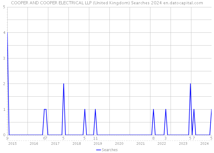 COOPER AND COOPER ELECTRICAL LLP (United Kingdom) Searches 2024 