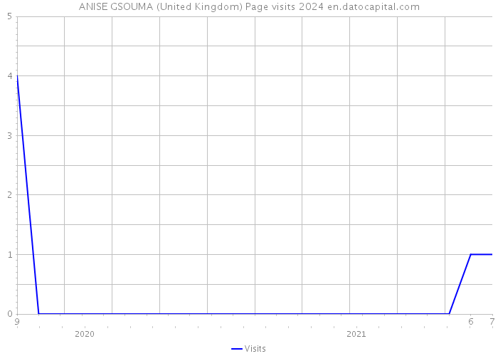 ANISE GSOUMA (United Kingdom) Page visits 2024 