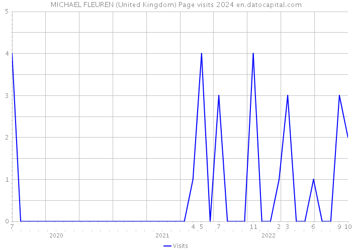 MICHAEL FLEUREN (United Kingdom) Page visits 2024 
