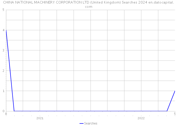 CHINA NATIONAL MACHINERY CORPORATION LTD (United Kingdom) Searches 2024 
