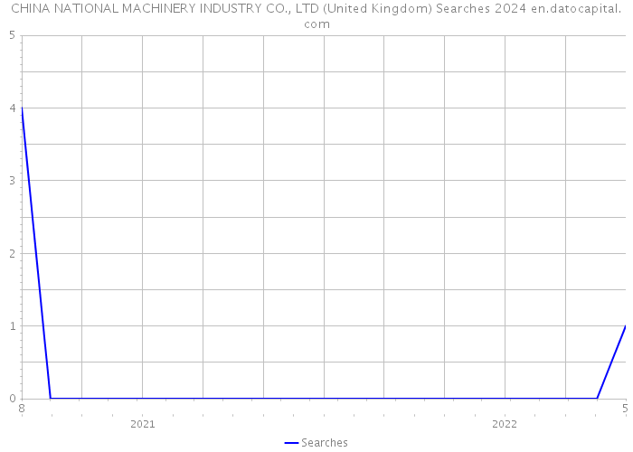 CHINA NATIONAL MACHINERY INDUSTRY CO., LTD (United Kingdom) Searches 2024 