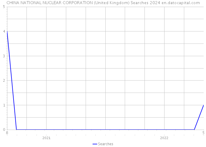 CHINA NATIONAL NUCLEAR CORPORATION (United Kingdom) Searches 2024 