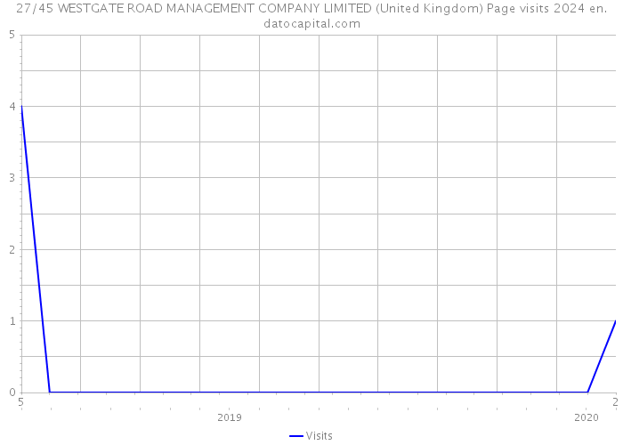 27/45 WESTGATE ROAD MANAGEMENT COMPANY LIMITED (United Kingdom) Page visits 2024 