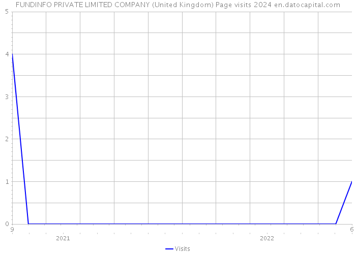 FUNDINFO PRIVATE LIMITED COMPANY (United Kingdom) Page visits 2024 