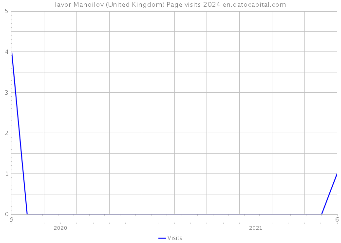 Iavor Manoilov (United Kingdom) Page visits 2024 