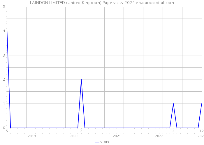 LAINDON LIMITED (United Kingdom) Page visits 2024 