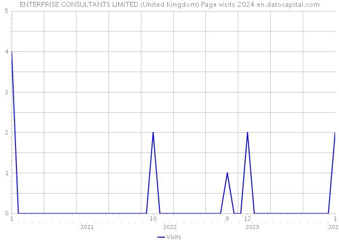 ENTERPRISE CONSULTANTS LIMITED (United Kingdom) Page visits 2024 
