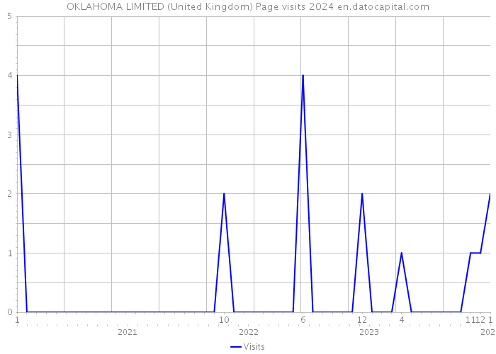 OKLAHOMA LIMITED (United Kingdom) Page visits 2024 