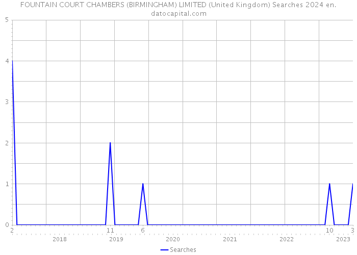 FOUNTAIN COURT CHAMBERS (BIRMINGHAM) LIMITED (United Kingdom) Searches 2024 