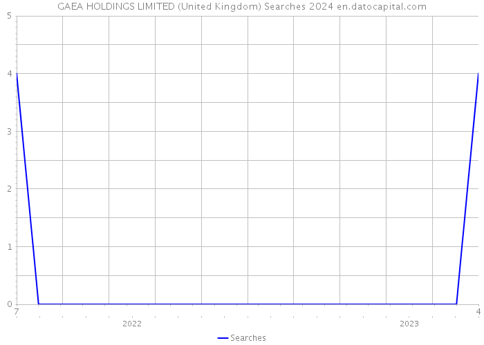 GAEA HOLDINGS LIMITED (United Kingdom) Searches 2024 