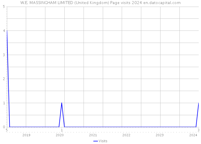 W.E. MASSINGHAM LIMITED (United Kingdom) Page visits 2024 