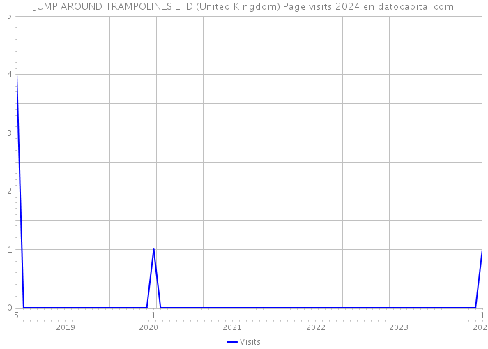 JUMP AROUND TRAMPOLINES LTD (United Kingdom) Page visits 2024 