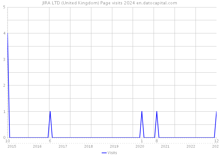 JIRA LTD (United Kingdom) Page visits 2024 