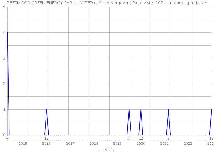 DEEPMOOR GREEN ENERGY PARK LIMITED (United Kingdom) Page visits 2024 
