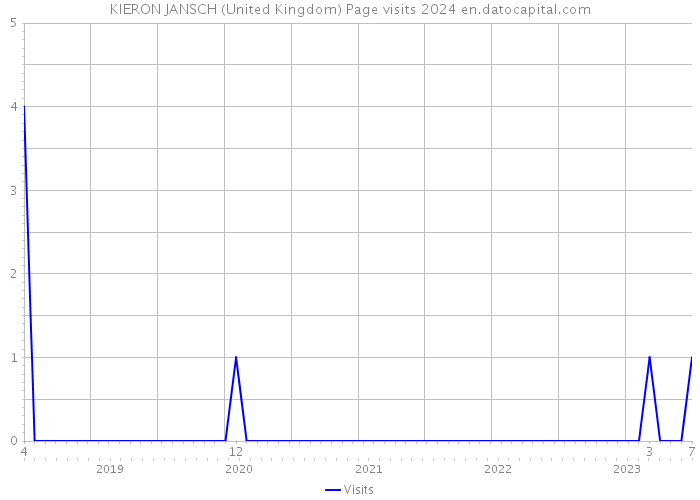 KIERON JANSCH (United Kingdom) Page visits 2024 