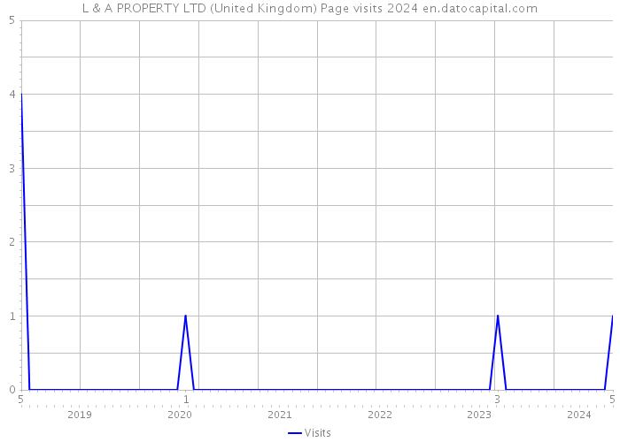 L & A PROPERTY LTD (United Kingdom) Page visits 2024 