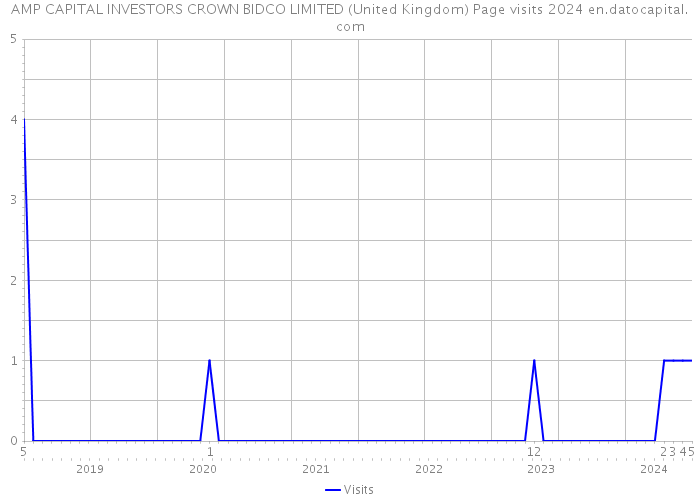 AMP CAPITAL INVESTORS CROWN BIDCO LIMITED (United Kingdom) Page visits 2024 