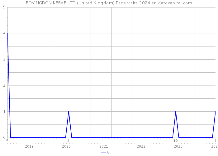 BOVINGDON KEBAB LTD (United Kingdom) Page visits 2024 