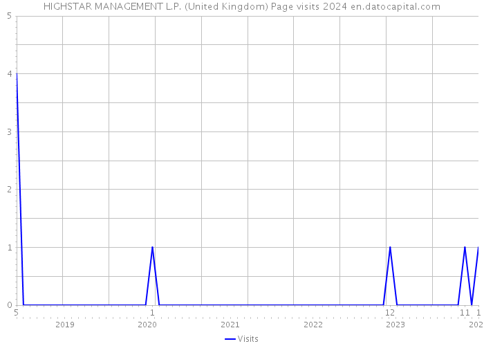 HIGHSTAR MANAGEMENT L.P. (United Kingdom) Page visits 2024 