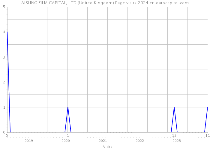 AISLING FILM CAPITAL, LTD (United Kingdom) Page visits 2024 