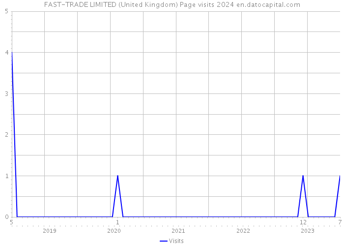 FAST-TRADE LIMITED (United Kingdom) Page visits 2024 