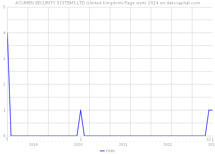 ACUMEN SECURITY SYSTEMS LTD (United Kingdom) Page visits 2024 