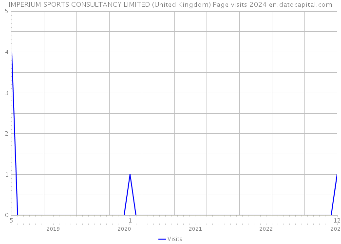 IMPERIUM SPORTS CONSULTANCY LIMITED (United Kingdom) Page visits 2024 