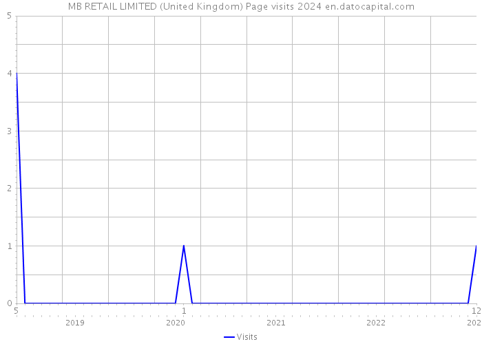 MB RETAIL LIMITED (United Kingdom) Page visits 2024 
