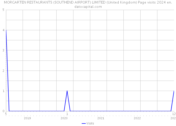 MORGARTEN RESTAURANTS (SOUTHEND AIRPORT) LIMITED (United Kingdom) Page visits 2024 