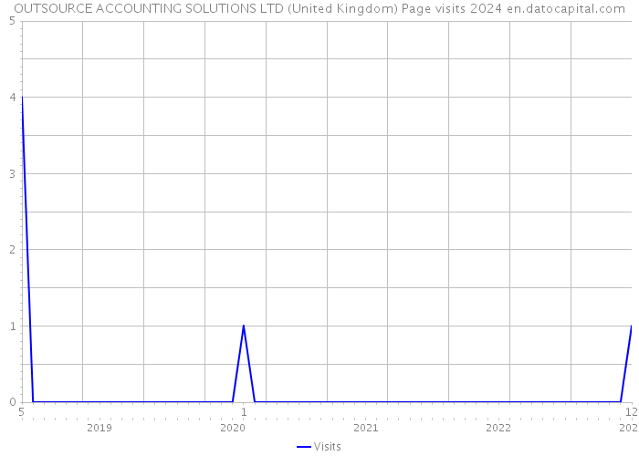 OUTSOURCE ACCOUNTING SOLUTIONS LTD (United Kingdom) Page visits 2024 