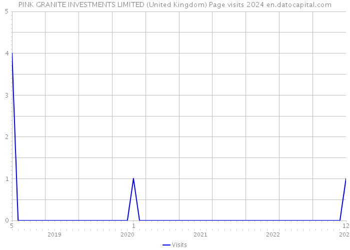 PINK GRANITE INVESTMENTS LIMITED (United Kingdom) Page visits 2024 