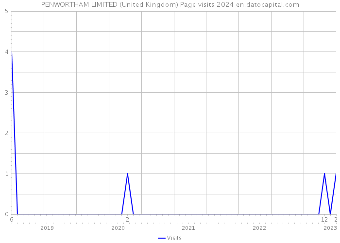 PENWORTHAM LIMITED (United Kingdom) Page visits 2024 