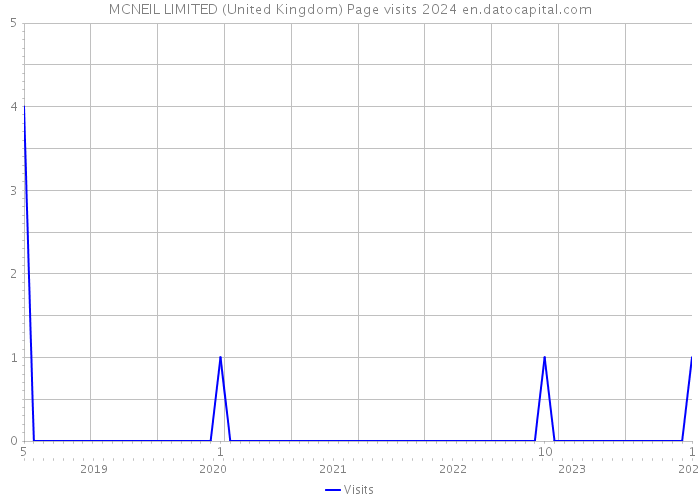 MCNEIL LIMITED (United Kingdom) Page visits 2024 