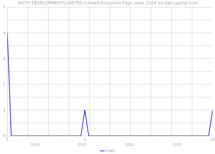 SMITH DEVELOPMENTS LIMITED (United Kingdom) Page visits 2024 