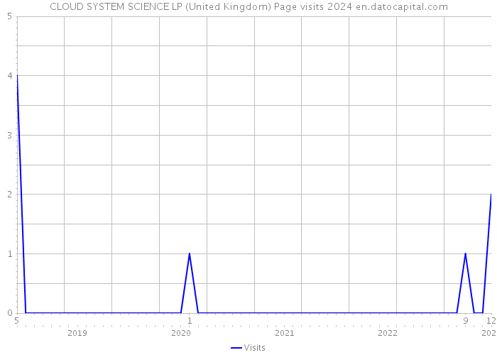 CLOUD SYSTEM SCIENCE LP (United Kingdom) Page visits 2024 