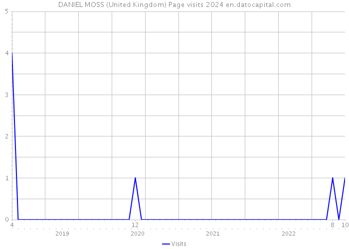 DANIEL MOSS (United Kingdom) Page visits 2024 