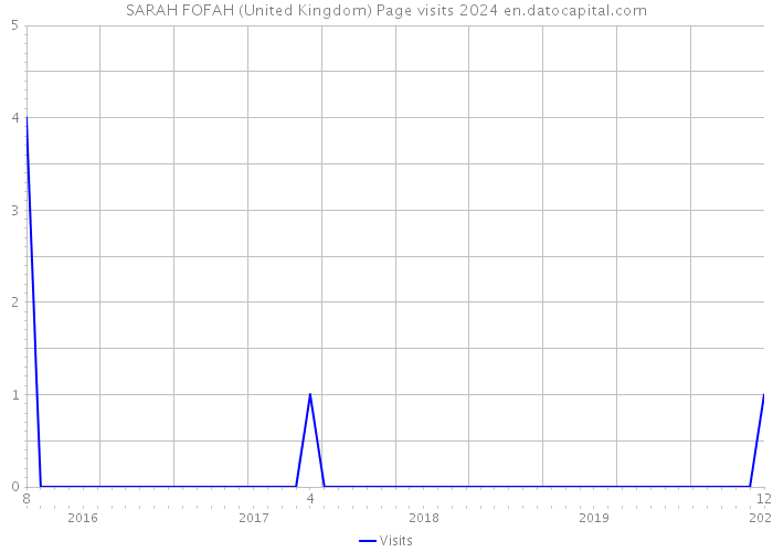 SARAH FOFAH (United Kingdom) Page visits 2024 