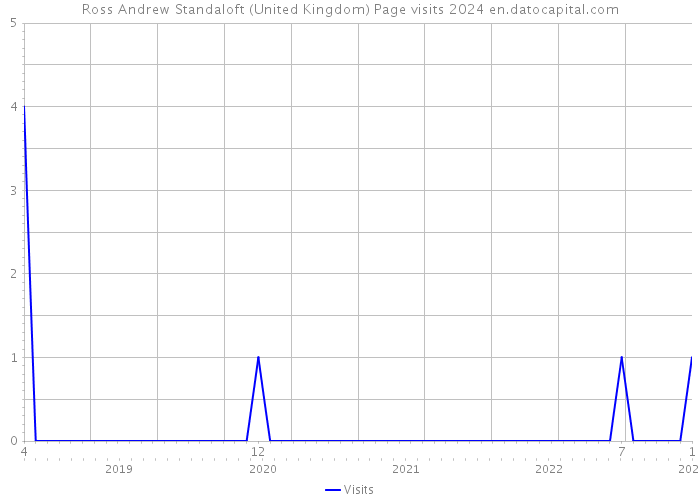 Ross Andrew Standaloft (United Kingdom) Page visits 2024 