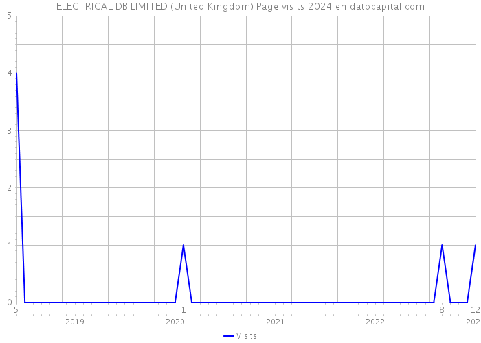 ELECTRICAL DB LIMITED (United Kingdom) Page visits 2024 