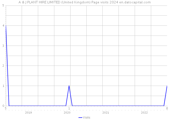 A & J PLANT HIRE LIMITED (United Kingdom) Page visits 2024 
