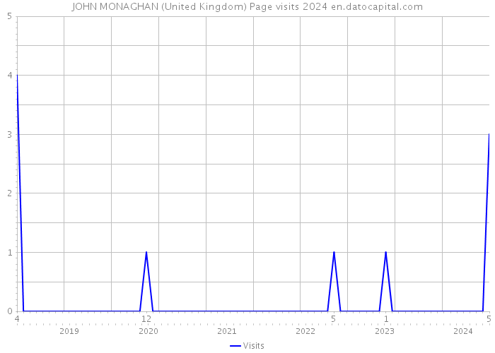 JOHN MONAGHAN (United Kingdom) Page visits 2024 