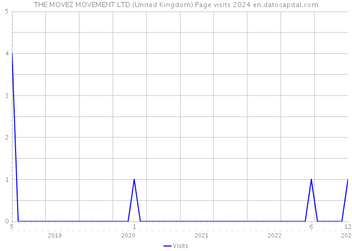 THE MOVEZ MOVEMENT LTD (United Kingdom) Page visits 2024 
