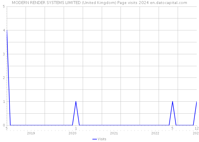 MODERN RENDER SYSTEMS LIMITED (United Kingdom) Page visits 2024 
