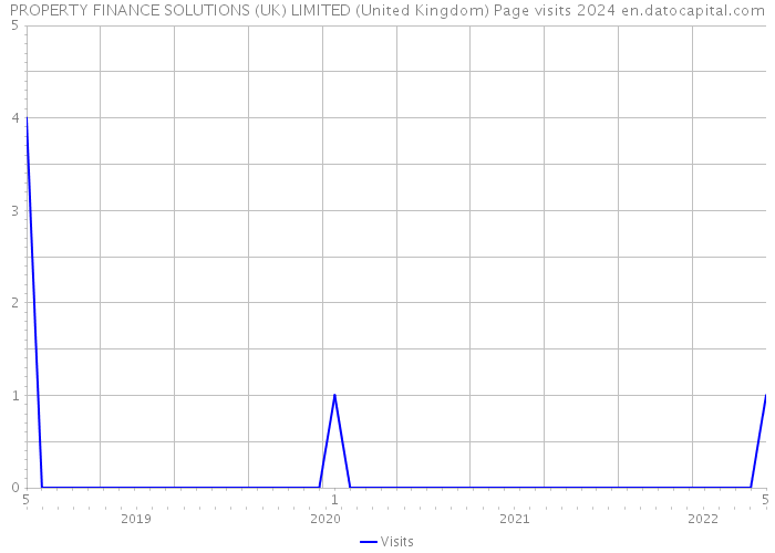 PROPERTY FINANCE SOLUTIONS (UK) LIMITED (United Kingdom) Page visits 2024 