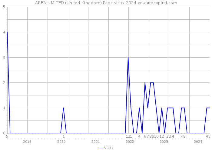 AREA LIMITED (United Kingdom) Page visits 2024 