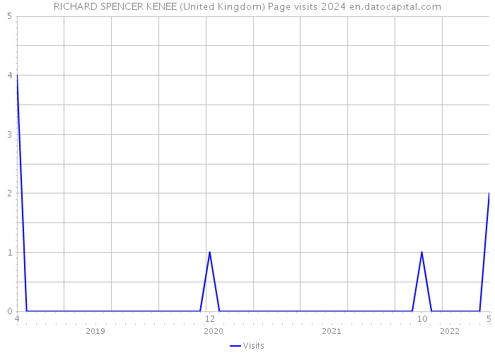RICHARD SPENCER KENEE (United Kingdom) Page visits 2024 