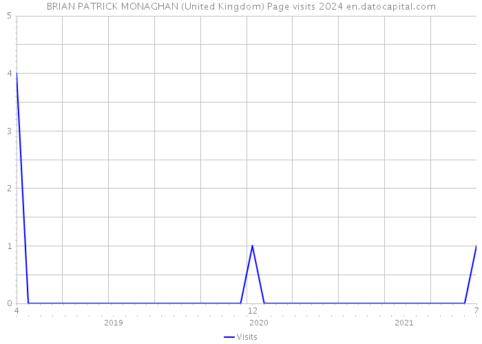 BRIAN PATRICK MONAGHAN (United Kingdom) Page visits 2024 