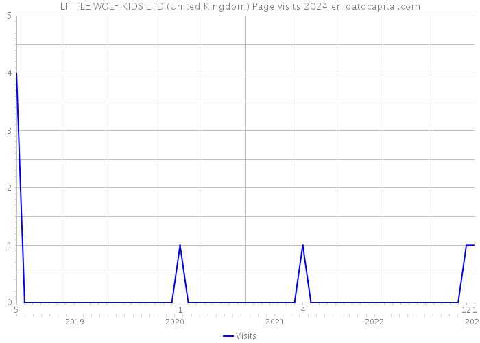 LITTLE WOLF KIDS LTD (United Kingdom) Page visits 2024 